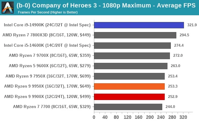 مقایسه ی عملکرد رایزن-9-9950x و اینتل i9 14900k در بازیCompany-of-heroes-3 و در رزولوشن 1080p