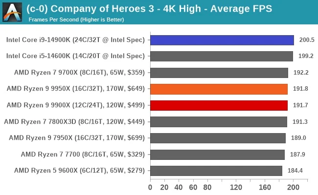 مقایسه ی عملکرد رایزن-9-9950x و اینتل i9 14900k در بازی Company-of-heroes-3 و در رزولوشن 4k