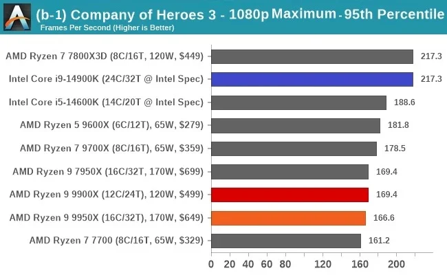 مقایسه ی عملکرد رایزن-9-9950x و اینتل i9 14900k در 5% فریم پایین در بازیCompany-of-heroes-3 و در رزولوشن 1080p