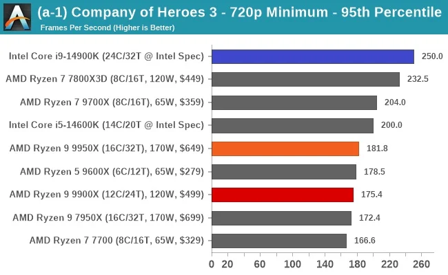 مقایسه ی عملکرد رایزن-9-9950x و اینتل i9 14900k در 5% فریم پایین در بازیCompany-of-heroes-3 و در رزولوشن 720p