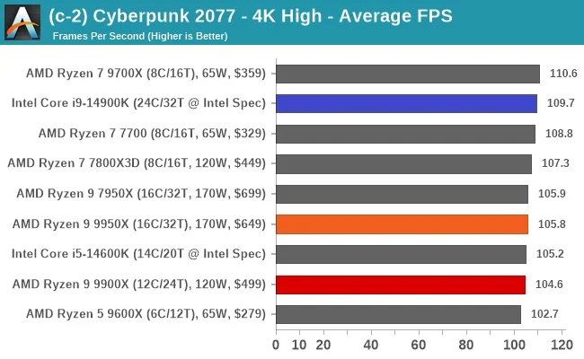 مقایسه ی عملکرد رایزن-9-9950x و اینتل i9 14900k در بازی Cyberpunk-2077 و در رزولوشن 4k
