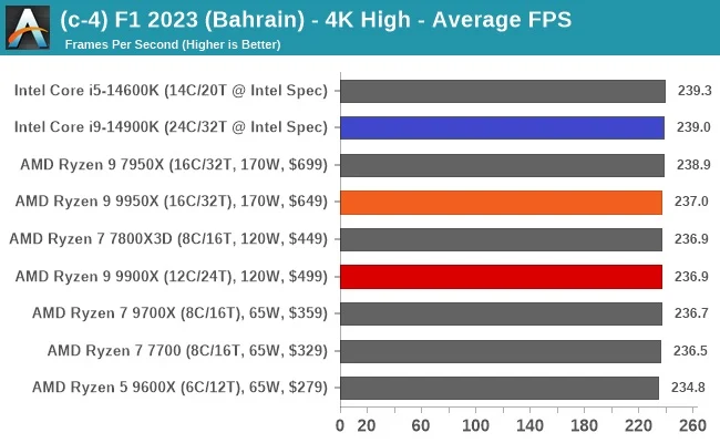 مقایسه ی عملکرد رایزن-9-9950x و اینتل i9 14900k در بازی F1-2023 و در رزولوشن 4k