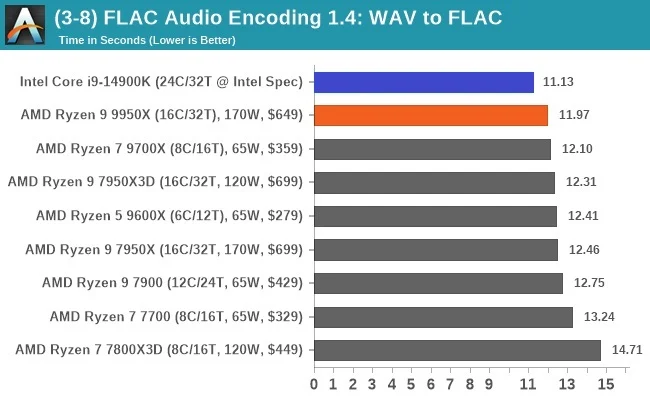 مقایسه ی عملکرد رایزن-9-9950x و اینتل i9 14900k در رمزگذاری صوتی FLAC