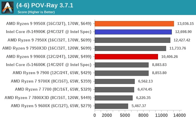 مقایسه ی عملکرد رایزن-9-9950x و اینتل i9 14900k در بنچمارک POV-Ray