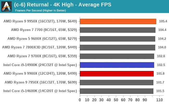 مقایسه ی عملکرد رایزن-9-9950x و اینتل i9 14900k در بازی Returnal و در رزولوشن 4k