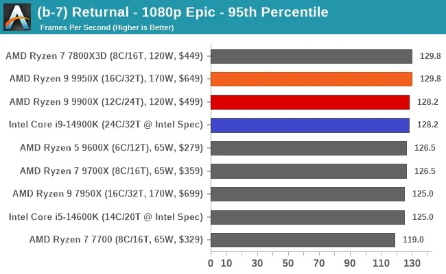 مقایسه ی عملکرد رایزن-9-9950x و اینتل i9 14900k در 5% فریم پایین در بازی Returnal و در رزولوشن 1080p