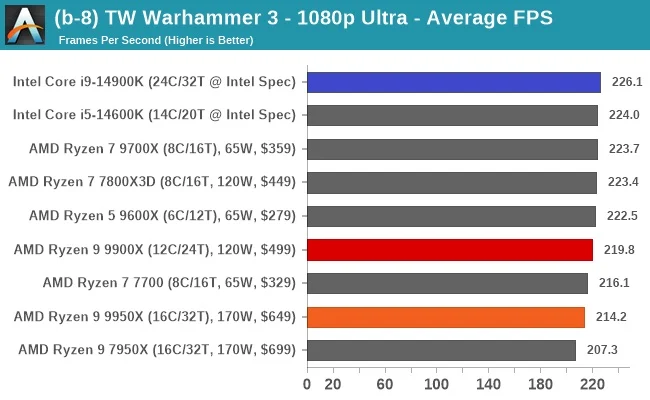 مقایسه ی عملکرد رایزن-9-9950x و اینتل i9 14900k در بازی Warhammer-3 و در رزولوشن 1080p