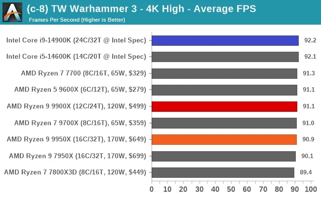 مقایسه ی عملکرد رایزن-9-9950x و اینتل i9 14900k در بازی Warhammer-3 و در رزولوشن 4k