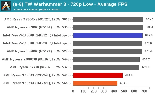 مقایسه ی عملکرد رایزن-9-9950x و اینتل i9 14900k در بازیWarhammer-3 و در رزولوشن 720p