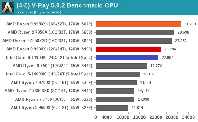 مقایسه ی عملکرد رایزن-9-9950x و اینتل i9 14900k در بنچمارک POV-Ray